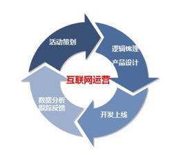 運營直升機解讀 互聯(lián)網(wǎng)運營發(fā)展的4大趨勢與銷售融合新路徑