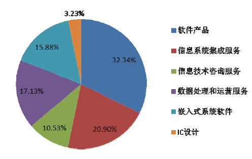 國內(nèi)軟件業(yè)務(wù)收入結(jié)構(gòu)分析 信息咨詢服務(wù)現(xiàn)狀與趨勢